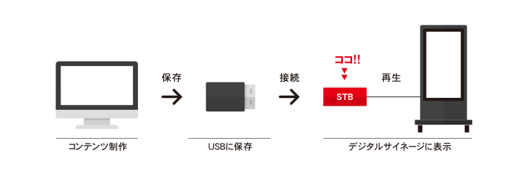 日本製】 18.5インチ 室内用 デジタルサイネージ Comabo SPシリーズ CM-691 イエロー ディスプレイセット 動画再生  静止画スライドショー USBメモリ SDカード対応 リモコン操作